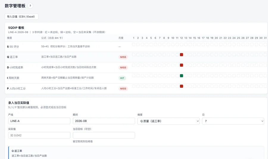 Digital Management Board: an SQDIP board judged red or green by day, with today's actuals entered below