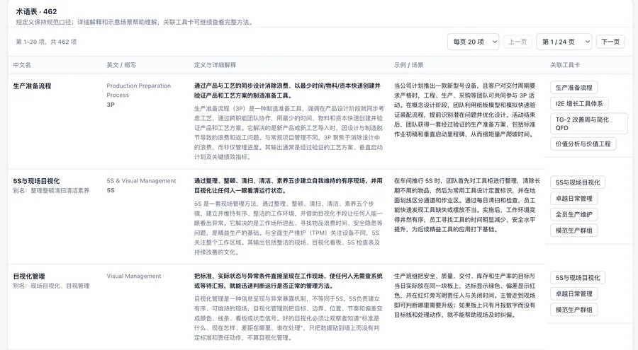 Glossary: Chinese and English names, definitions with detailed explanations, example scenarios and related tool cards