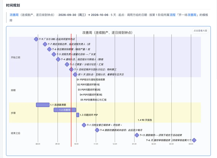 Planning workbench: a Kaizen Event schedule as a Gantt chart, with milestones before, during and after the event