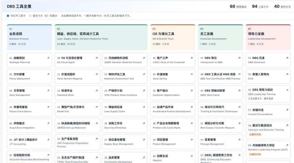Tool map: 94 tool cards grouped by business area