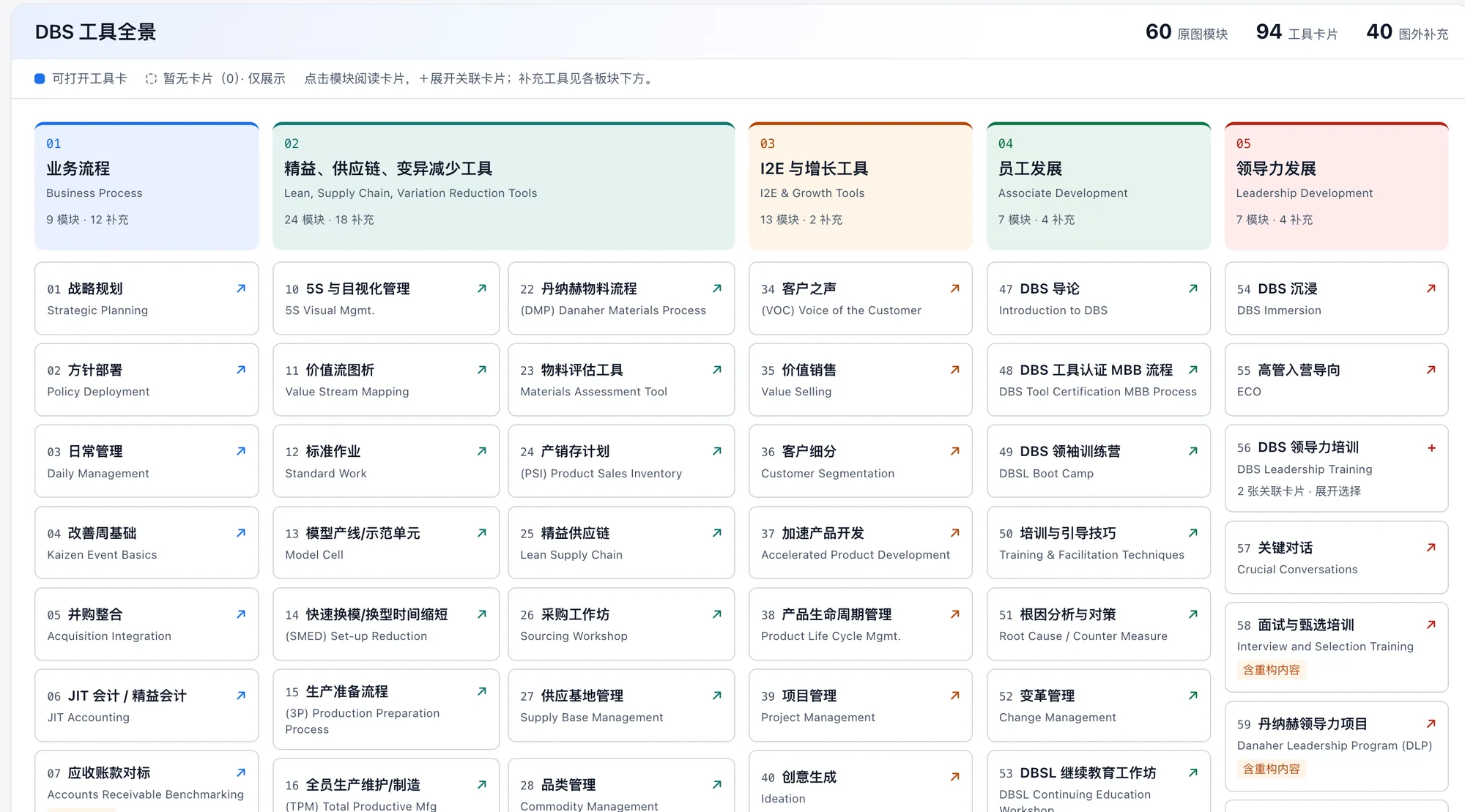 ABS tool map: tool cards across five areas: business process, lean and supply chain, growth, associate development and leadership development